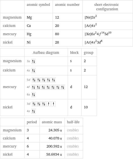  | atomic symbol | atomic number | short electronic configuration magnesium | Mg | 12 | [Ne]3s^2 calcium | Ca | 20 | [Ar]4s^2 mercury | Hg | 80 | [Xe]6s^24f^145d^10 nickel | Ni | 28 | [Ar]4s^23d^8  | Aufbau diagram | block | group magnesium | 3s | s | 2 calcium | 4s | s | 2 mercury | 5d  4f  6s | d | 12 nickel | 3d  4s | d | 10  | period | atomic mass | half-life magnesium | 3 | 24.305 u | (stable) calcium | 4 | 40.078 u | (stable) mercury | 6 | 200.592 u | (stable) nickel | 4 | 58.6934 u | (stable)