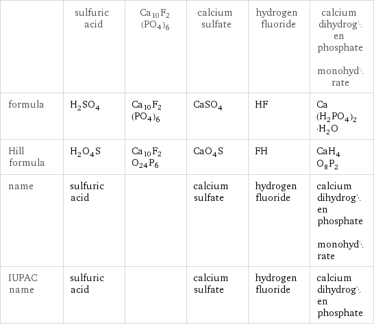  | sulfuric acid | Ca10F2(PO4)6 | calcium sulfate | hydrogen fluoride | calcium dihydrogen phosphate monohydrate formula | H_2SO_4 | Ca10F2(PO4)6 | CaSO_4 | HF | Ca(H_2PO_4)_2·H_2O Hill formula | H_2O_4S | Ca10F2O24P6 | CaO_4S | FH | CaH_4O_8P_2 name | sulfuric acid | | calcium sulfate | hydrogen fluoride | calcium dihydrogen phosphate monohydrate IUPAC name | sulfuric acid | | calcium sulfate | hydrogen fluoride | calcium dihydrogen phosphate