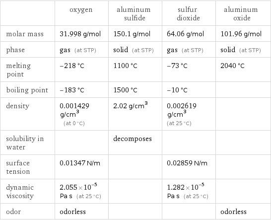  | oxygen | aluminum sulfide | sulfur dioxide | aluminum oxide molar mass | 31.998 g/mol | 150.1 g/mol | 64.06 g/mol | 101.96 g/mol phase | gas (at STP) | solid (at STP) | gas (at STP) | solid (at STP) melting point | -218 °C | 1100 °C | -73 °C | 2040 °C boiling point | -183 °C | 1500 °C | -10 °C |  density | 0.001429 g/cm^3 (at 0 °C) | 2.02 g/cm^3 | 0.002619 g/cm^3 (at 25 °C) |  solubility in water | | decomposes | |  surface tension | 0.01347 N/m | | 0.02859 N/m |  dynamic viscosity | 2.055×10^-5 Pa s (at 25 °C) | | 1.282×10^-5 Pa s (at 25 °C) |  odor | odorless | | | odorless