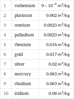 1 | ruthenium | 9×10^-4 m^2/kg 2 | platinum | 0.002 m^2/kg 3 | osmium | 0.0023 m^2/kg 4 | palladium | 0.0023 m^2/kg 5 | rhenium | 0.016 m^2/kg 6 | gold | 0.017 m^2/kg 7 | silver | 0.02 m^2/kg 8 | mercury | 0.063 m^2/kg 9 | rhodium | 0.063 m^2/kg 10 | iridium | 0.08 m^2/kg