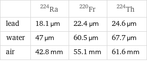  | Ra-224 | Fr-220 | Th-224 lead | 18.1 µm | 22.4 µm | 24.6 µm water | 47 µm | 60.5 µm | 67.7 µm air | 42.8 mm | 55.1 mm | 61.6 mm