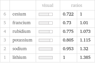  | | visual | ratios |  6 | cesium | | 0.722 | 1 5 | francium | | 0.73 | 1.01 4 | rubidium | | 0.775 | 1.073 3 | potassium | | 0.805 | 1.115 2 | sodium | | 0.953 | 1.32 1 | lithium | | 1 | 1.385
