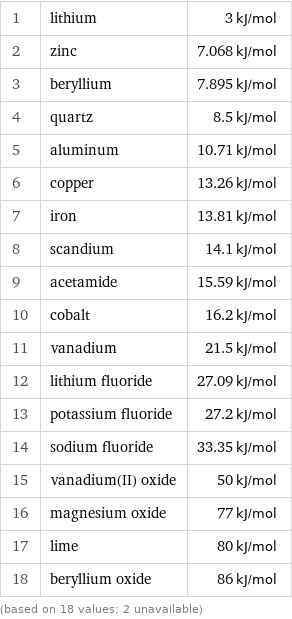 1 | lithium | 3 kJ/mol 2 | zinc | 7.068 kJ/mol 3 | beryllium | 7.895 kJ/mol 4 | quartz | 8.5 kJ/mol 5 | aluminum | 10.71 kJ/mol 6 | copper | 13.26 kJ/mol 7 | iron | 13.81 kJ/mol 8 | scandium | 14.1 kJ/mol 9 | acetamide | 15.59 kJ/mol 10 | cobalt | 16.2 kJ/mol 11 | vanadium | 21.5 kJ/mol 12 | lithium fluoride | 27.09 kJ/mol 13 | potassium fluoride | 27.2 kJ/mol 14 | sodium fluoride | 33.35 kJ/mol 15 | vanadium(II) oxide | 50 kJ/mol 16 | magnesium oxide | 77 kJ/mol 17 | lime | 80 kJ/mol 18 | beryllium oxide | 86 kJ/mol (based on 18 values; 2 unavailable)