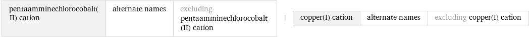 pentaamminechlorocobalt(II) cation | alternate names | excluding pentaamminechlorocobalt(II) cation | copper(I) cation | alternate names | excluding copper(I) cation