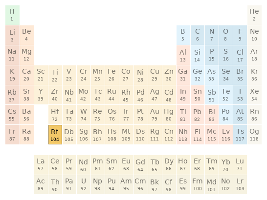 Periodic table location