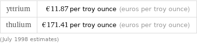 yttrium | €11.87 per troy ounce (euros per troy ounce) thulium | €171.41 per troy ounce (euros per troy ounce) (July 1998 estimates)