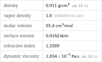 density | 0.911 g/cm^3 (at 25 °C) vapor density | 1.8 (relative to air) molar volume | 55.4 cm^3/mol surface tension | 0.0162 N/m refractive index | 1.3389 dynamic viscosity | 1.834×10^-4 Pa s (at 20 °C)