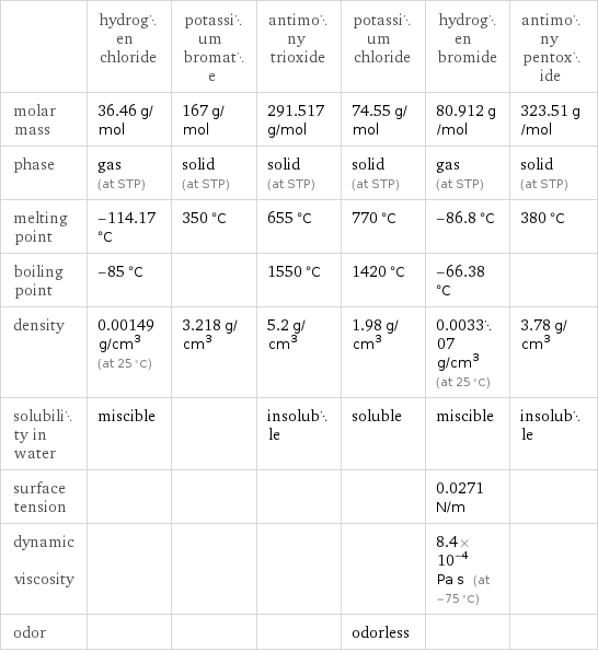  | hydrogen chloride | potassium bromate | antimony trioxide | potassium chloride | hydrogen bromide | antimony pentoxide molar mass | 36.46 g/mol | 167 g/mol | 291.517 g/mol | 74.55 g/mol | 80.912 g/mol | 323.51 g/mol phase | gas (at STP) | solid (at STP) | solid (at STP) | solid (at STP) | gas (at STP) | solid (at STP) melting point | -114.17 °C | 350 °C | 655 °C | 770 °C | -86.8 °C | 380 °C boiling point | -85 °C | | 1550 °C | 1420 °C | -66.38 °C |  density | 0.00149 g/cm^3 (at 25 °C) | 3.218 g/cm^3 | 5.2 g/cm^3 | 1.98 g/cm^3 | 0.003307 g/cm^3 (at 25 °C) | 3.78 g/cm^3 solubility in water | miscible | | insoluble | soluble | miscible | insoluble surface tension | | | | | 0.0271 N/m |  dynamic viscosity | | | | | 8.4×10^-4 Pa s (at -75 °C) |  odor | | | | odorless | | 