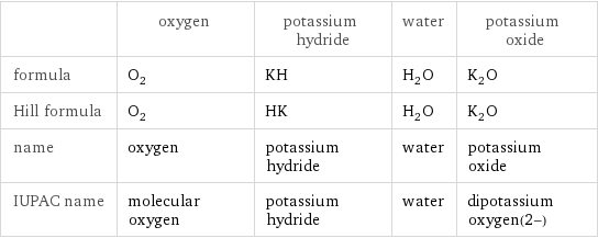  | oxygen | potassium hydride | water | potassium oxide formula | O_2 | KH | H_2O | K_2O Hill formula | O_2 | HK | H_2O | K_2O name | oxygen | potassium hydride | water | potassium oxide IUPAC name | molecular oxygen | potassium hydride | water | dipotassium oxygen(2-)