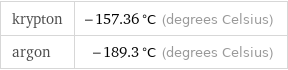 krypton | -157.36 °C (degrees Celsius) argon | -189.3 °C (degrees Celsius)