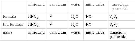  | nitric acid | vanadium | water | nitric oxide | vanadium pentoxide formula | HNO_3 | V | H_2O | NO | V_2O_5 Hill formula | HNO_3 | V | H_2O | NO | O_5V_2 name | nitric acid | vanadium | water | nitric oxide | vanadium pentoxide