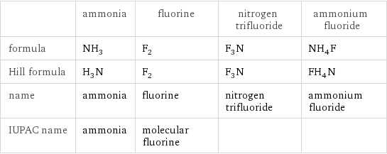  | ammonia | fluorine | nitrogen trifluoride | ammonium fluoride formula | NH_3 | F_2 | F_3N | NH_4F Hill formula | H_3N | F_2 | F_3N | FH_4N name | ammonia | fluorine | nitrogen trifluoride | ammonium fluoride IUPAC name | ammonia | molecular fluorine | | 