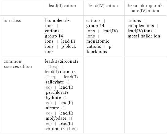  | lead(II) cation | lead(IV) cation | hexachloroplumbate(IV) anion ion class | biomolecule ions | cations | group 14 ions | lead(II) ions | p block ions | cations | group 14 ions | lead(IV) ions | monatomic cations | p block ions | anions | complex ions | lead(IV) ions | metal halide ion common sources of ion | lead(II) zirconate (1 eq) | lead(II) titanate (1 eq) | lead(II) salicylate (1 eq) | lead(II) perchlorate hydrate (1 eq) | lead(II) nitrate (1 eq) | lead(II) molybdate (1 eq) | lead(II) chromate (1 eq) | | 