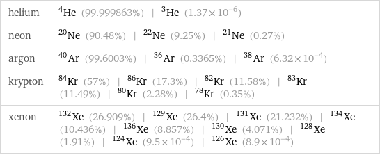 helium | He-4 (99.999863%) | He-3 (1.37×10^-6) neon | Ne-20 (90.48%) | Ne-22 (9.25%) | Ne-21 (0.27%) argon | Ar-40 (99.6003%) | Ar-36 (0.3365%) | Ar-38 (6.32×10^-4) krypton | Kr-84 (57%) | Kr-86 (17.3%) | Kr-82 (11.58%) | Kr-83 (11.49%) | Kr-80 (2.28%) | Kr-78 (0.35%) xenon | Xe-132 (26.909%) | Xe-129 (26.4%) | Xe-131 (21.232%) | Xe-134 (10.436%) | Xe-136 (8.857%) | Xe-130 (4.071%) | Xe-128 (1.91%) | Xe-124 (9.5×10^-4) | Xe-126 (8.9×10^-4)