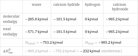  | water | calcium hydride | hydrogen | calcium hydroxide molecular enthalpy | -285.8 kJ/mol | -181.5 kJ/mol | 0 kJ/mol | -985.2 kJ/mol total enthalpy | -571.7 kJ/mol | -181.5 kJ/mol | 0 kJ/mol | -985.2 kJ/mol  | H_initial = -753.2 kJ/mol | | H_final = -985.2 kJ/mol |  ΔH_rxn^0 | -985.2 kJ/mol - -753.2 kJ/mol = -232 kJ/mol (exothermic) | | |  