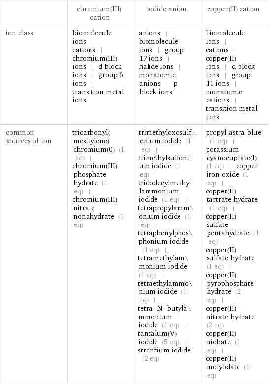  | chromium(III) cation | iodide anion | copper(II) cation ion class | biomolecule ions | cations | chromium(III) ions | d block ions | group 6 ions | transition metal ions | anions | biomolecule ions | group 17 ions | halide ions | monatomic anions | p block ions | biomolecule ions | cations | copper(II) ions | d block ions | group 11 ions | monatomic cations | transition metal ions common sources of ion | tricarbonyl(mesitylene)chromium(0) (1 eq) | chromium(III) phosphate hydrate (1 eq) | chromium(III) nitrate nonahydrate (1 eq) | trimethyloxosulfonium iodide (1 eq) | trimethylsulfonium iodide (1 eq) | tridodecylmethylammonium iodide (1 eq) | tetrapropylammonium iodide (1 eq) | tetraphenylphosphonium iodide (1 eq) | tetramethylammonium iodide (1 eq) | tetraethylammonium iodide (1 eq) | tetra-N-butylammonium iodide (1 eq) | tantalum(V) iodide (5 eq) | strontium iodide (2 eq) | propyl astra blue (1 eq) | potassium cyanocuprate(I) (1 eq) | copper iron oxide (1 eq) | copper(II) tartrate hydrate (1 eq) | copper(II) sulfate pentahydrate (1 eq) | copper(II) sulfate hydrate (1 eq) | copper(II) pyrophosphate hydrate (2 eq) | copper(II) nitrate hydrate (2 eq) | copper(II) niobate (1 eq) | copper(II) molybdate (1 eq)