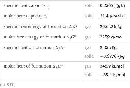 specific heat capacity c_p | solid | 0.2565 J/(g K) molar heat capacity c_p | solid | 31.4 J/(mol K) specific free energy of formation Δ_fG° | gas | 26.622 kJ/g molar free energy of formation Δ_fG° | gas | 3259 kJ/mol specific heat of formation Δ_fH° | gas | 2.85 kJ/g  | solid | -0.6976 kJ/g molar heat of formation Δ_fH° | gas | 348.9 kJ/mol  | solid | -85.4 kJ/mol (at STP)