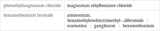 phenethylmagnesium chloride | magnesium ethylbenzene chloride hexamethionium bromide | ammonium, hexamethylenebis(trimethyl-, dibromide | esametina | gangliostat | hexamethonium