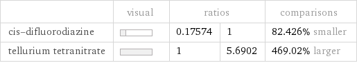  | visual | ratios | | comparisons cis-difluorodiazine | | 0.17574 | 1 | 82.426% smaller tellurium tetranitrate | | 1 | 5.6902 | 469.02% larger