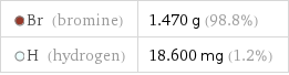  Br (bromine) | 1.470 g (98.8%)  H (hydrogen) | 18.600 mg (1.2%)