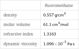  | fluoromethane density | 0.557 g/cm^3 molar volume | 61.1 cm^3/mol refractive index | 1.3163 dynamic viscosity | 1.096×10^-5 Pa s