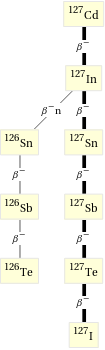 Decay chain Cd-127