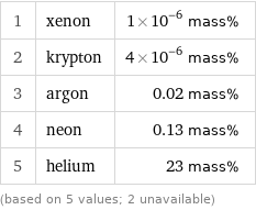 1 | xenon | 1×10^-6 mass% 2 | krypton | 4×10^-6 mass% 3 | argon | 0.02 mass% 4 | neon | 0.13 mass% 5 | helium | 23 mass% (based on 5 values; 2 unavailable)