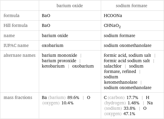  | barium oxide | sodium formate formula | BaO | HCOONa Hill formula | BaO | CHNaO_2 name | barium oxide | sodium formate IUPAC name | oxobarium | sodium oxomethanolate alternate names | barium monoxide | barium protoxide | ketobarium | oxobarium | formic acid, sodium salt | formic acid sodium salt | salachlor | sodium formate, refined | sodium ketomethanolate | sodium oxomethanolate mass fractions | Ba (barium) 89.6% | O (oxygen) 10.4% | C (carbon) 17.7% | H (hydrogen) 1.48% | Na (sodium) 33.8% | O (oxygen) 47.1%