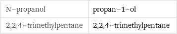 N-propanol | propan-1-ol 2, 2, 4-trimethylpentane | 2, 2, 4-trimethylpentane