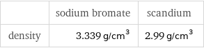  | sodium bromate | scandium density | 3.339 g/cm^3 | 2.99 g/cm^3
