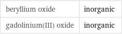 beryllium oxide | inorganic gadolinium(III) oxide | inorganic