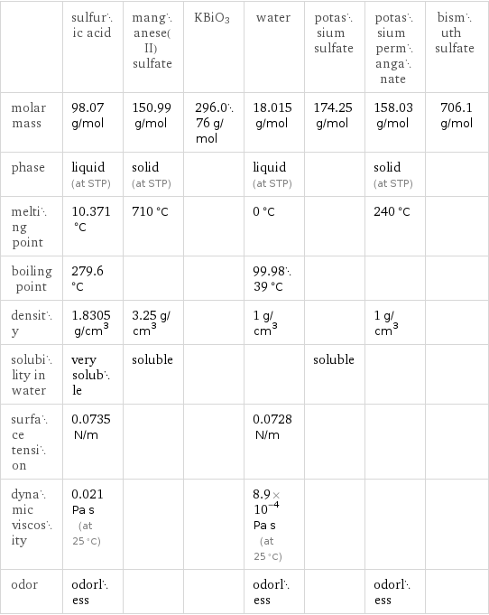  | sulfuric acid | manganese(II) sulfate | KBiO3 | water | potassium sulfate | potassium permanganate | bismuth sulfate molar mass | 98.07 g/mol | 150.99 g/mol | 296.076 g/mol | 18.015 g/mol | 174.25 g/mol | 158.03 g/mol | 706.1 g/mol phase | liquid (at STP) | solid (at STP) | | liquid (at STP) | | solid (at STP) |  melting point | 10.371 °C | 710 °C | | 0 °C | | 240 °C |  boiling point | 279.6 °C | | | 99.9839 °C | | |  density | 1.8305 g/cm^3 | 3.25 g/cm^3 | | 1 g/cm^3 | | 1 g/cm^3 |  solubility in water | very soluble | soluble | | | soluble | |  surface tension | 0.0735 N/m | | | 0.0728 N/m | | |  dynamic viscosity | 0.021 Pa s (at 25 °C) | | | 8.9×10^-4 Pa s (at 25 °C) | | |  odor | odorless | | | odorless | | odorless | 