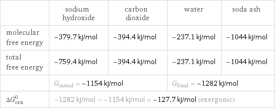  | sodium hydroxide | carbon dioxide | water | soda ash molecular free energy | -379.7 kJ/mol | -394.4 kJ/mol | -237.1 kJ/mol | -1044 kJ/mol total free energy | -759.4 kJ/mol | -394.4 kJ/mol | -237.1 kJ/mol | -1044 kJ/mol  | G_initial = -1154 kJ/mol | | G_final = -1282 kJ/mol |  ΔG_rxn^0 | -1282 kJ/mol - -1154 kJ/mol = -127.7 kJ/mol (exergonic) | | |  