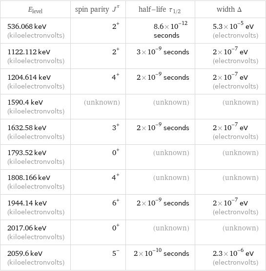 E_level | spin parity J^π | half-life τ_1/2 | width Δ 536.068 keV (kiloelectronvolts) | 2^+ | 8.6×10^-12 seconds | 5.3×10^-5 eV (electronvolts) 1122.112 keV (kiloelectronvolts) | 2^+ | 3×10^-9 seconds | 2×10^-7 eV (electronvolts) 1204.614 keV (kiloelectronvolts) | 4^+ | 2×10^-9 seconds | 2×10^-7 eV (electronvolts) 1590.4 keV (kiloelectronvolts) | (unknown) | (unknown) | (unknown) 1632.58 keV (kiloelectronvolts) | 3^+ | 2×10^-9 seconds | 2×10^-7 eV (electronvolts) 1793.52 keV (kiloelectronvolts) | 0^+ | (unknown) | (unknown) 1808.166 keV (kiloelectronvolts) | 4^+ | (unknown) | (unknown) 1944.14 keV (kiloelectronvolts) | 6^+ | 2×10^-9 seconds | 2×10^-7 eV (electronvolts) 2017.06 keV (kiloelectronvolts) | 0^+ | (unknown) | (unknown) 2059.6 keV (kiloelectronvolts) | 5^- | 2×10^-10 seconds | 2.3×10^-6 eV (electronvolts)