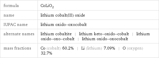 formula | CoLiO_2 name | lithium cobalt(III) oxide IUPAC name | lithium oxido-oxocobalt alternate names | lithium cobaltite | lithium keto-oxido-cobalt | lithium oxido-oxo-cobalt | lithium oxido-oxocobalt mass fractions | Co (cobalt) 60.2% | Li (lithium) 7.09% | O (oxygen) 32.7%
