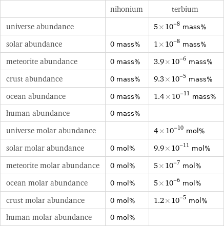  | nihonium | terbium universe abundance | | 5×10^-8 mass% solar abundance | 0 mass% | 1×10^-8 mass% meteorite abundance | 0 mass% | 3.9×10^-6 mass% crust abundance | 0 mass% | 9.3×10^-5 mass% ocean abundance | 0 mass% | 1.4×10^-11 mass% human abundance | 0 mass% |  universe molar abundance | | 4×10^-10 mol% solar molar abundance | 0 mol% | 9.9×10^-11 mol% meteorite molar abundance | 0 mol% | 5×10^-7 mol% ocean molar abundance | 0 mol% | 5×10^-6 mol% crust molar abundance | 0 mol% | 1.2×10^-5 mol% human molar abundance | 0 mol% | 