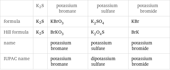  | K2S | potassium bromate | potassium sulfate | potassium bromide formula | K2S | KBrO_3 | K_2SO_4 | KBr Hill formula | K2S | BrKO_3 | K_2O_4S | BrK name | | potassium bromate | potassium sulfate | potassium bromide IUPAC name | | potassium bromate | dipotassium sulfate | potassium bromide