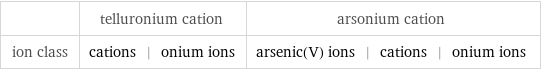  | telluronium cation | arsonium cation ion class | cations | onium ions | arsenic(V) ions | cations | onium ions