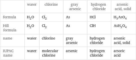  | water | chlorine | gray arsenic | hydrogen chloride | arsenic acid, solid formula | H_2O | Cl_2 | As | HCl | H_3AsO_4 Hill formula | H_2O | Cl_2 | As | ClH | AsH_3O_4 name | water | chlorine | gray arsenic | hydrogen chloride | arsenic acid, solid IUPAC name | water | molecular chlorine | arsenic | hydrogen chloride | arsoric acid