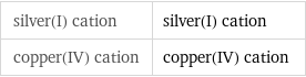 silver(I) cation | silver(I) cation copper(IV) cation | copper(IV) cation