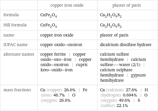  | copper iron oxide | plaster of paris formula | CuFe_2O_4 | Ca_2H_2O_9S_2 Hill formula | CuFe_2O_4 | Ca_2H_2O_9S_2 name | copper iron oxide | plaster of paris IUPAC name | copper oxido-oxoiron | dicalcium disulfate hydrate alternate names | copper ferrite | copper oxido-oxo-iron | copper oxido-oxoiron | cupric keto-oxido-iron | calcium sulfate hemihydrate | calcium sulfate--water (2/1) | calcium sulphate hemihydrate | gypsum hemihydrate mass fractions | Cu (copper) 26.6% | Fe (iron) 46.7% | O (oxygen) 26.8% | Ca (calcium) 27.6% | H (hydrogen) 0.694% | O (oxygen) 49.6% | S (sulfur) 22.1%