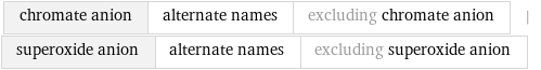 chromate anion | alternate names | excluding chromate anion | superoxide anion | alternate names | excluding superoxide anion