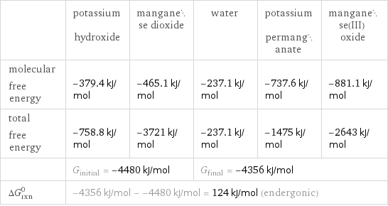  | potassium hydroxide | manganese dioxide | water | potassium permanganate | manganese(III) oxide molecular free energy | -379.4 kJ/mol | -465.1 kJ/mol | -237.1 kJ/mol | -737.6 kJ/mol | -881.1 kJ/mol total free energy | -758.8 kJ/mol | -3721 kJ/mol | -237.1 kJ/mol | -1475 kJ/mol | -2643 kJ/mol  | G_initial = -4480 kJ/mol | | G_final = -4356 kJ/mol | |  ΔG_rxn^0 | -4356 kJ/mol - -4480 kJ/mol = 124 kJ/mol (endergonic) | | | |  