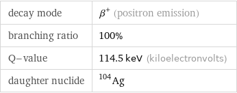 decay mode | β^+ (positron emission) branching ratio | 100% Q-value | 114.5 keV (kiloelectronvolts) daughter nuclide | Ag-104