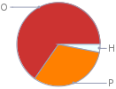 Mass fraction pie chart