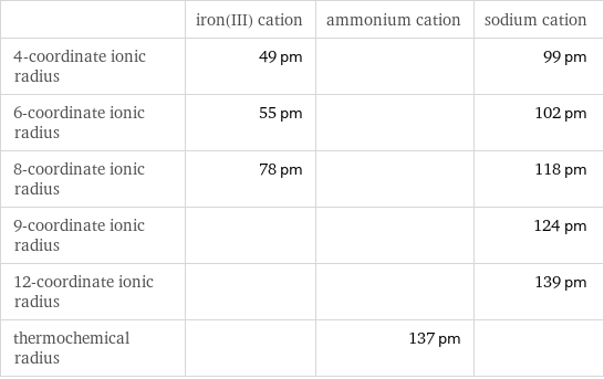  | iron(III) cation | ammonium cation | sodium cation 4-coordinate ionic radius | 49 pm | | 99 pm 6-coordinate ionic radius | 55 pm | | 102 pm 8-coordinate ionic radius | 78 pm | | 118 pm 9-coordinate ionic radius | | | 124 pm 12-coordinate ionic radius | | | 139 pm thermochemical radius | | 137 pm | 