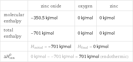  | zinc oxide | oxygen | zinc molecular enthalpy | -350.5 kJ/mol | 0 kJ/mol | 0 kJ/mol total enthalpy | -701 kJ/mol | 0 kJ/mol | 0 kJ/mol  | H_initial = -701 kJ/mol | H_final = 0 kJ/mol |  ΔH_rxn^0 | 0 kJ/mol - -701 kJ/mol = 701 kJ/mol (endothermic) | |  