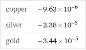 copper | -9.63×10^-6 silver | -2.38×10^-5 gold | -3.44×10^-5