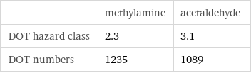  | methylamine | acetaldehyde DOT hazard class | 2.3 | 3.1 DOT numbers | 1235 | 1089