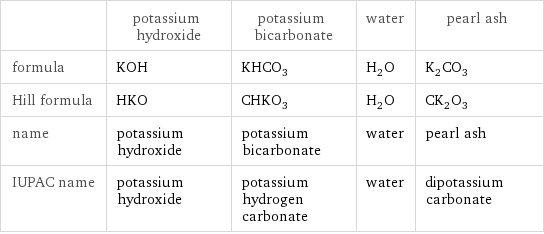  | potassium hydroxide | potassium bicarbonate | water | pearl ash formula | KOH | KHCO_3 | H_2O | K_2CO_3 Hill formula | HKO | CHKO_3 | H_2O | CK_2O_3 name | potassium hydroxide | potassium bicarbonate | water | pearl ash IUPAC name | potassium hydroxide | potassium hydrogen carbonate | water | dipotassium carbonate